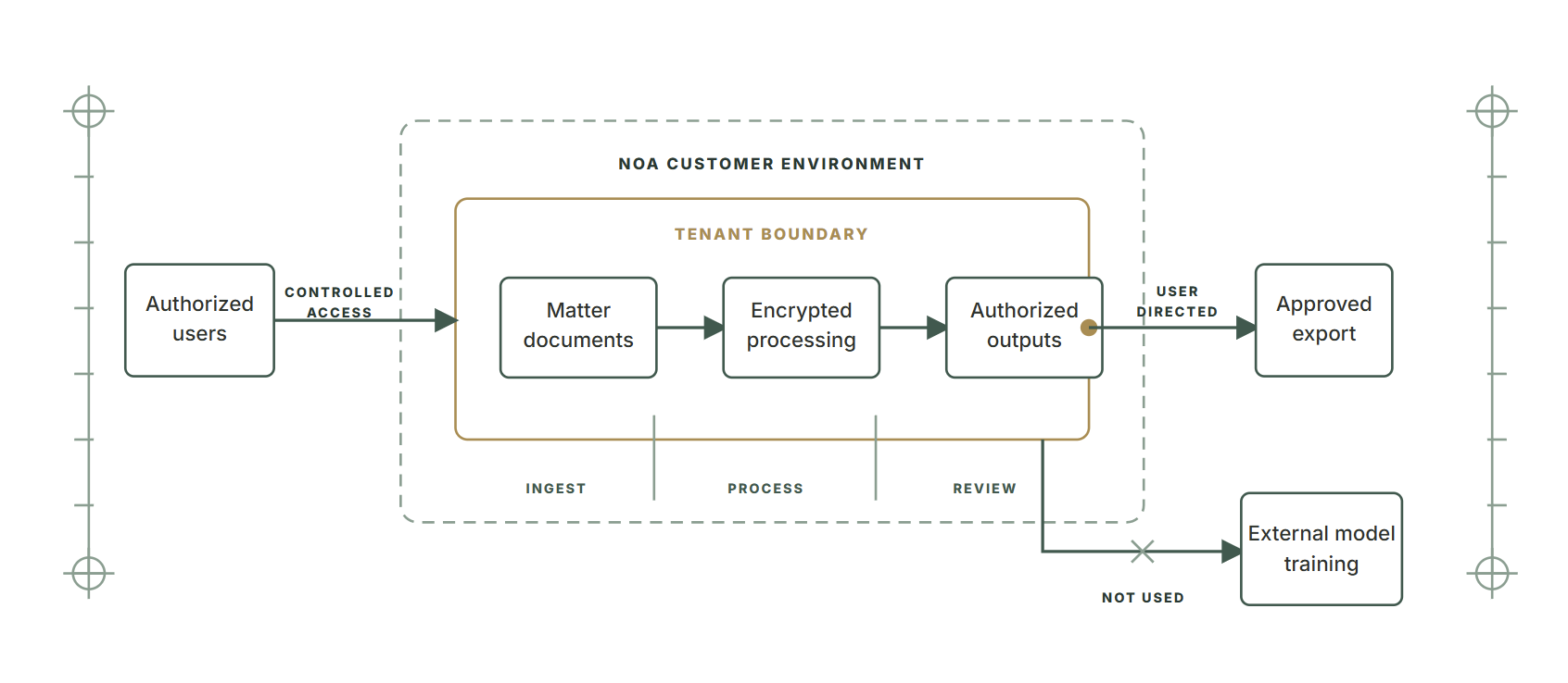 Data boundary diagram showing authorized users, controlled access, the NOA customer environment, tenant boundary, authorized outputs, approved export, and external model training not used.
